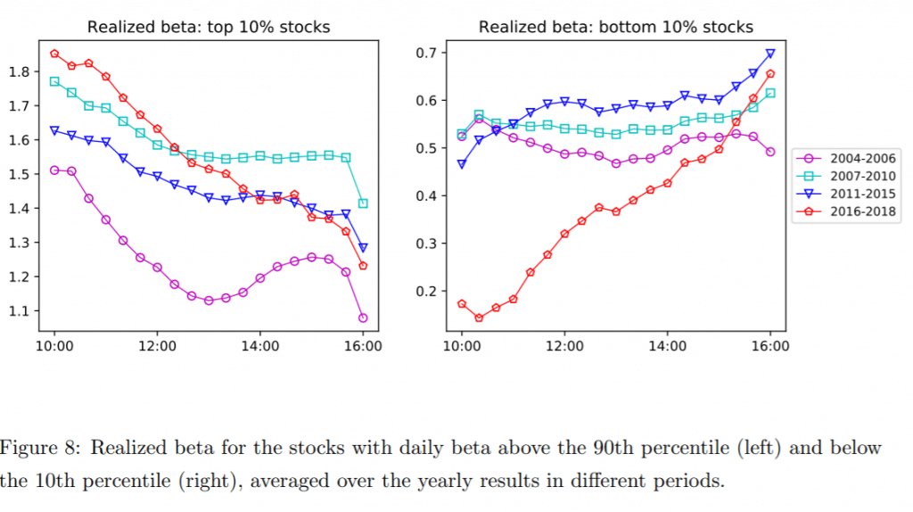 Intraday realized beta of stocks